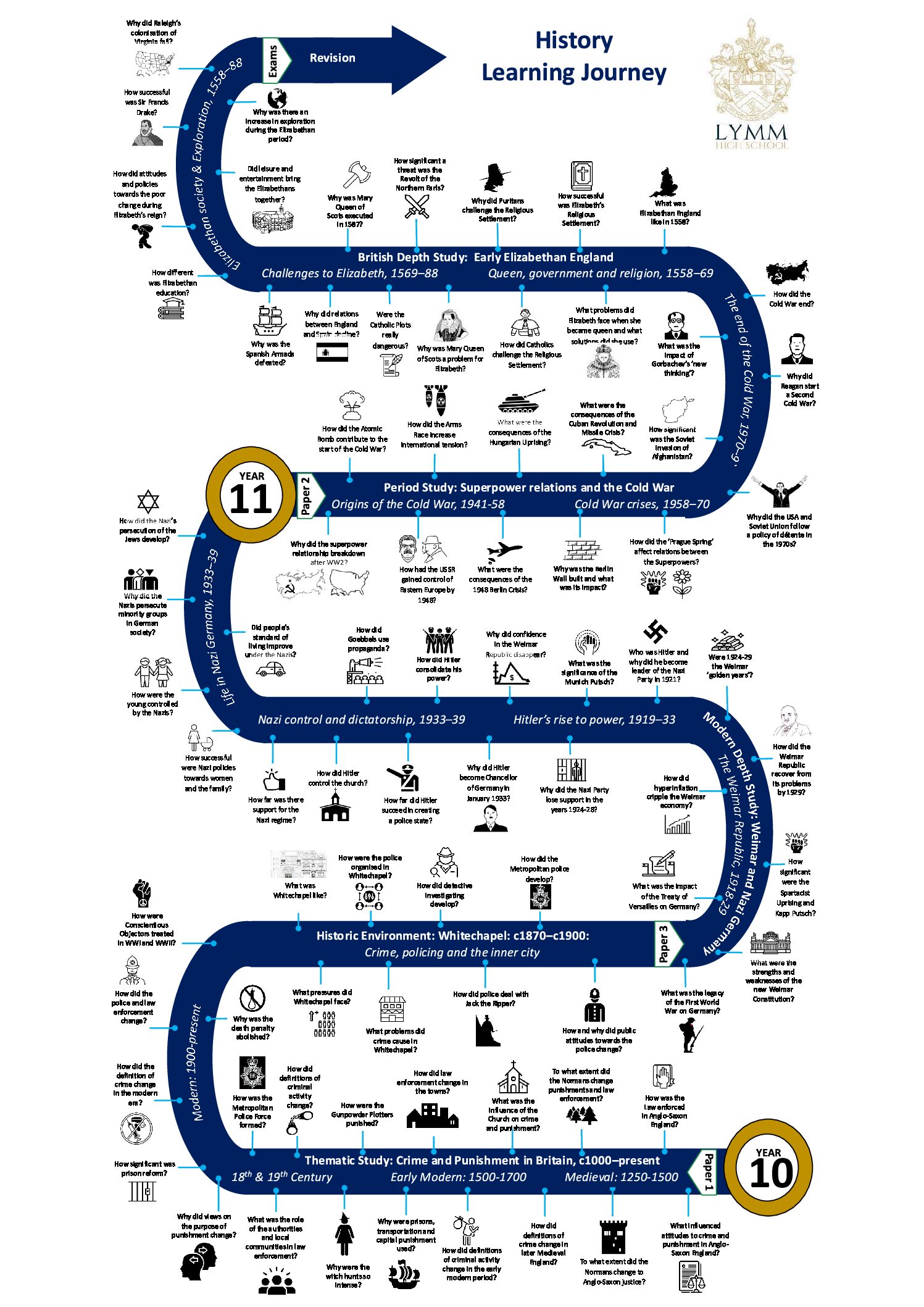History GCSE curriculum map Lymm 2026-27